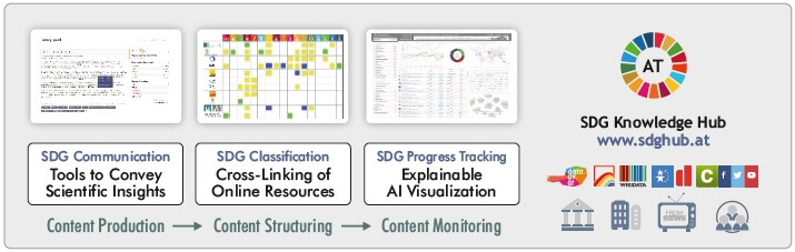 Main SDG-HUB components along the science communication data value chain, including content production, automated classification and cross-linking, and SDG progress tracking
